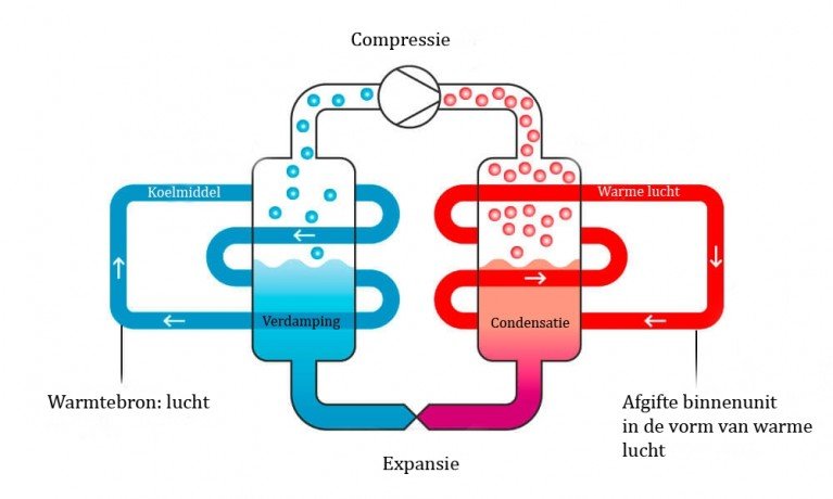 Werking warmtepomp uitgelegd